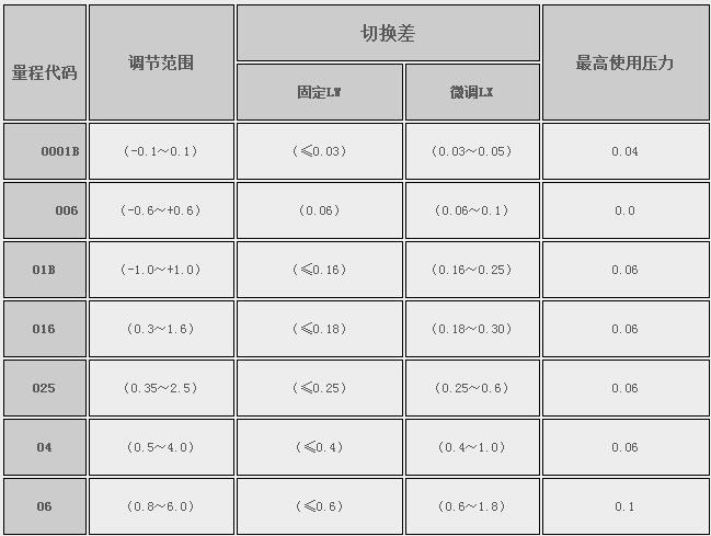 EY系列常規(guī)型壓力控制器